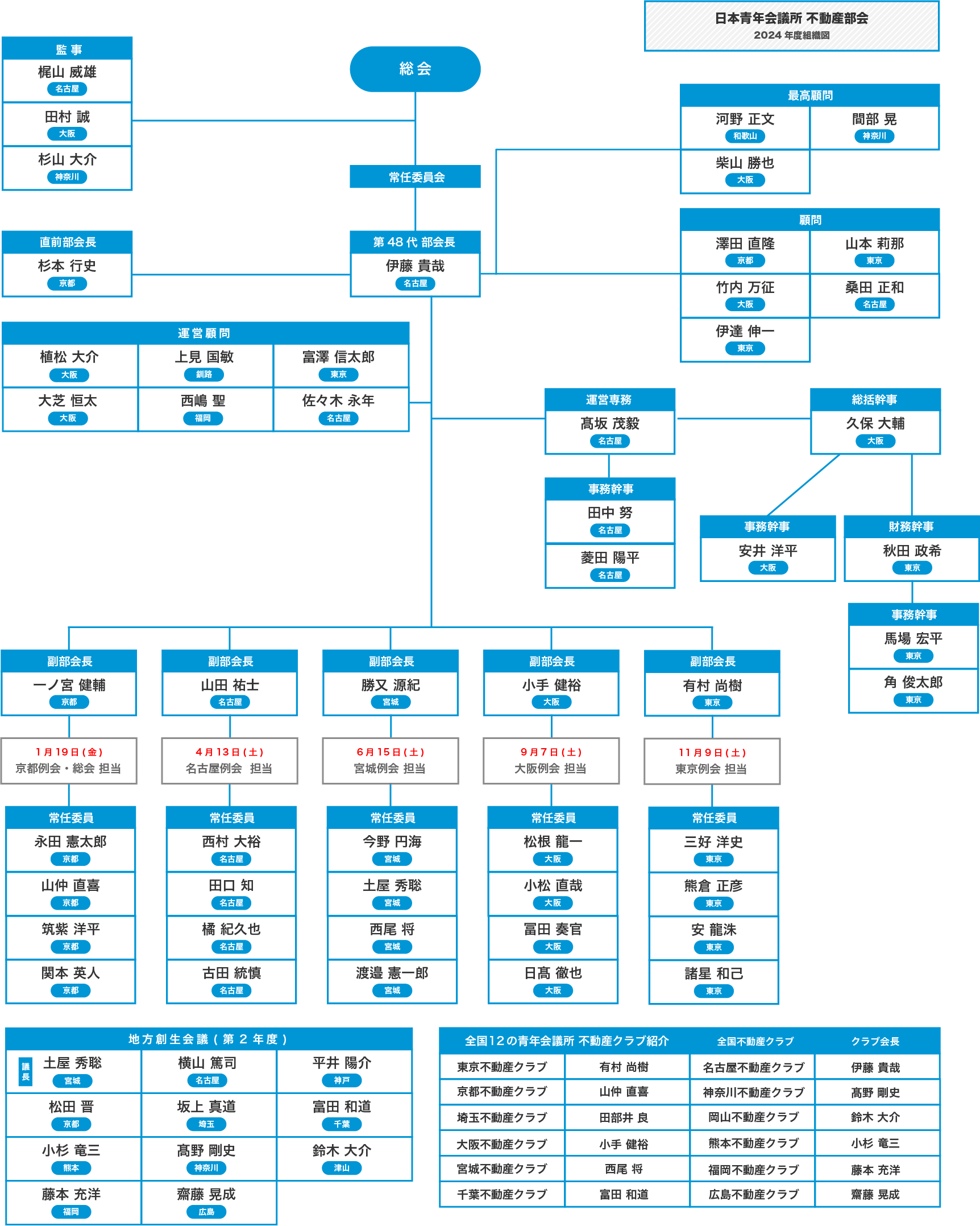 日本青年会議所 不動産部会 2024年度 組織図