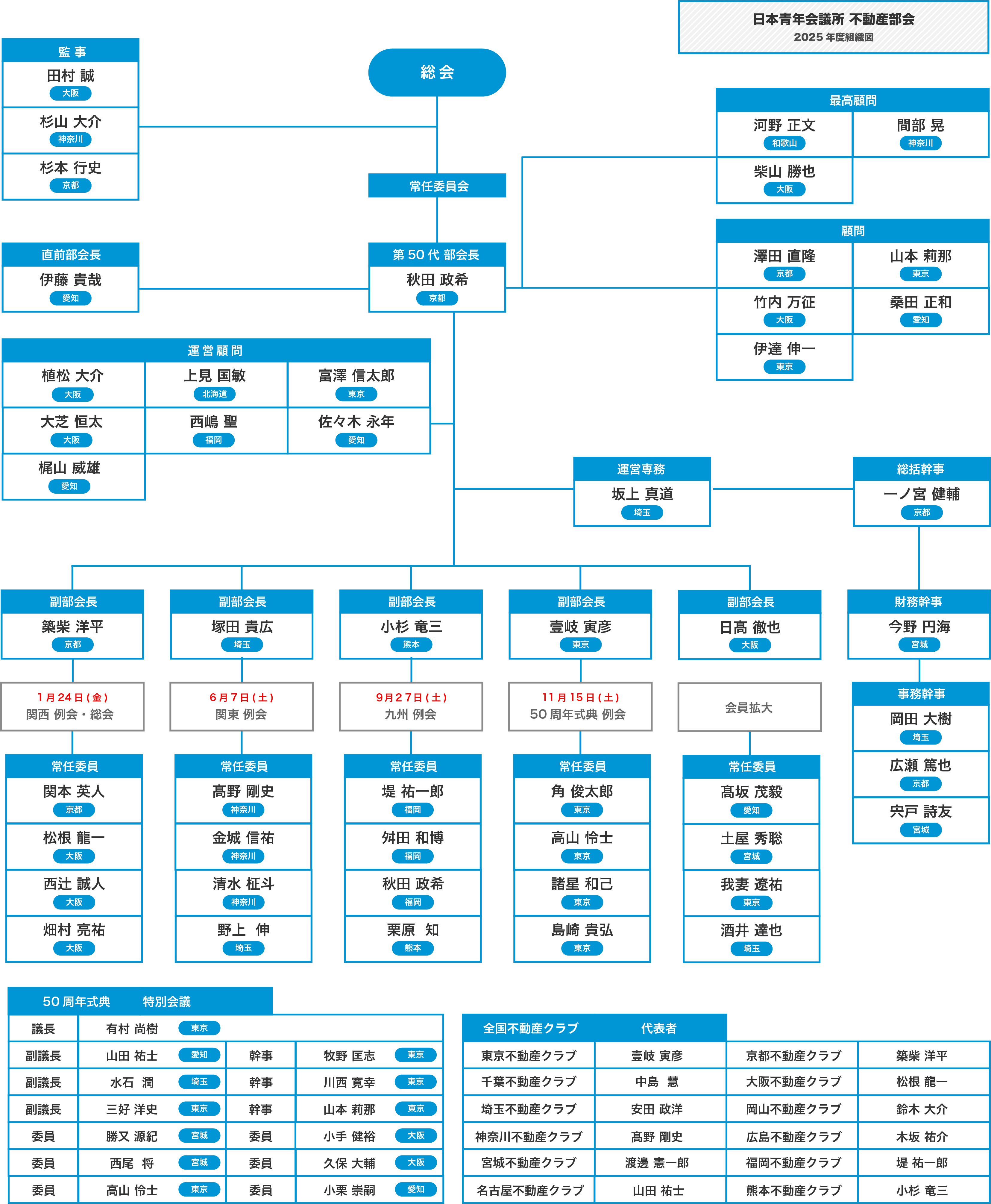 日本青年会議所 不動産部会 2025年度 組織図